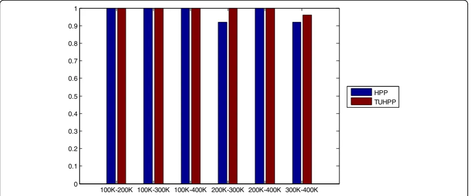 Fig. 8 The mean value (MEAN) of detection accuracy of HPP [14] and TUHPP