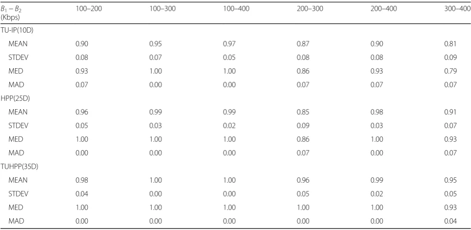 Table 6 Detection accuracy of the double compressed video fragments from its corresponding single compressed ones usingDCT136 [11] feature and TUDCT136 feature on QCIF video dataset