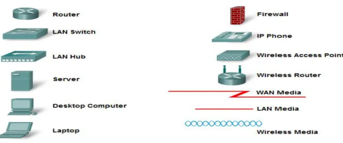 Figure 1.2: Basic Computer Network Elements                                                               