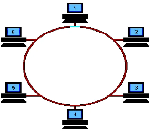 Figure 4.3: Ring Topology 