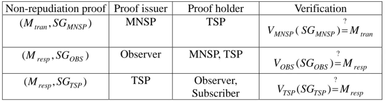 Table 1. The non-repudiation proofs of each phase 
