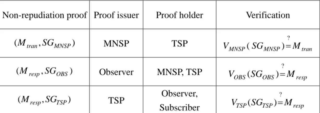 Figure 1. The participating parties in a ticket transaction and coordinate messages of whole process Subscriber