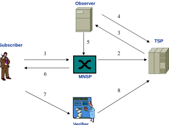 Figure 1. The participating parties in a ticket transaction and coordinate messages of whole process Subscriber