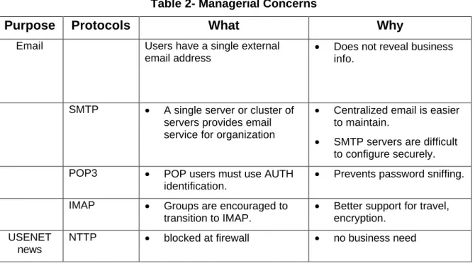 Table 2- Managerial Concerns