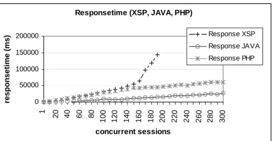 Figure 3 shows the average response time measured  during each httperf drill down benchmark,  comparing all three technologies to each other