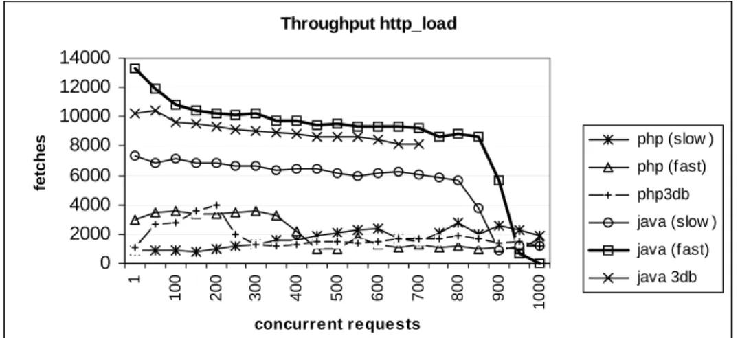Figure 5 summarizes the total number of database  requests served under real load. Response time was  within the range of seconds for the average requests,  but sometimes the service level of 8 seconds could  not be met despite of the pool of servers in ca
