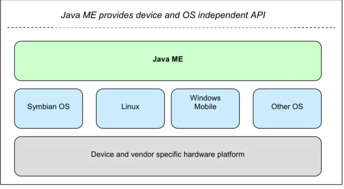 Figure 2.1 Illustration of how Java ME hides the underlying OS and device. 