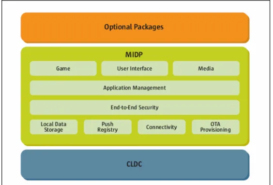 Figure 2.2 Java ME technology stack [14]. 
