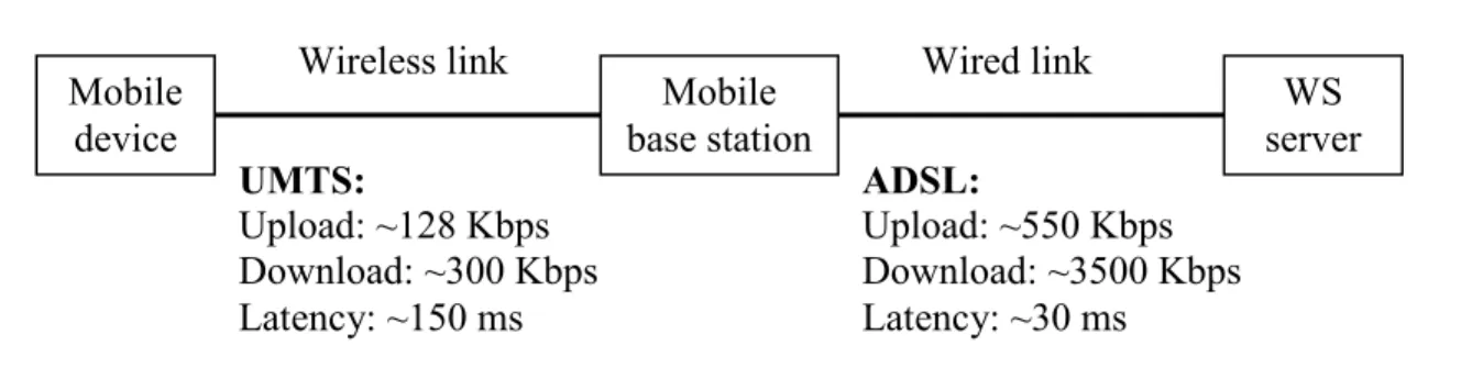 Figure 2.3 The link characteristics related to a mobile device that access a Web Service