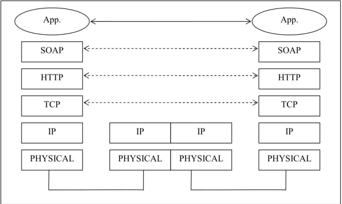 Figure 3.3 The protocol stack most commonly used for Web Services. 