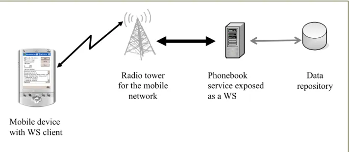 Figure 4.1 The architecture of the phonebook Web Service. 