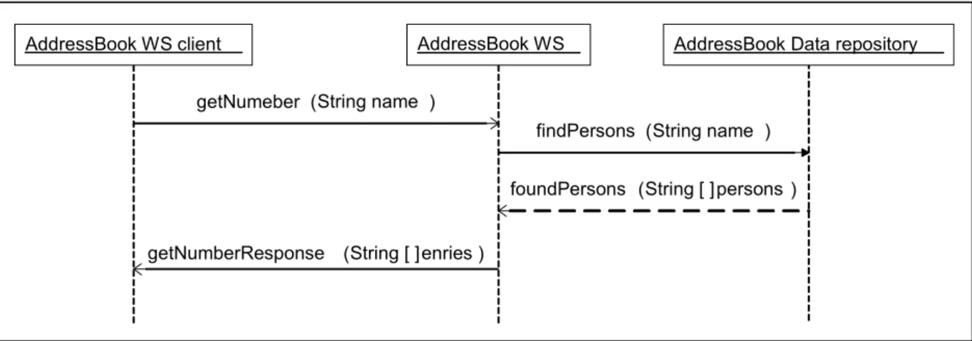 Figure 4.2 Usage pattern of the AddressBook Web Service 