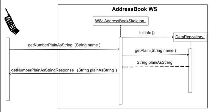 Figure 4.5 Usage pattern of the AddressBook Web Service. 