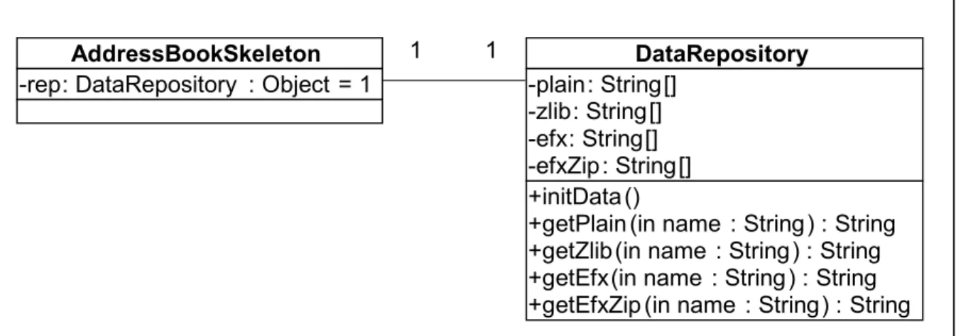 Figure 4.6 Class diagram for the AddressBook Web Service. 