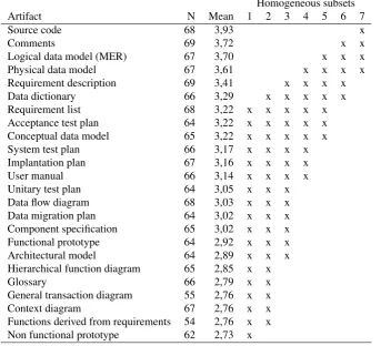 Table 4. Homogeneous subset of document artifact for Structured analysis according to the Tukey HSD test