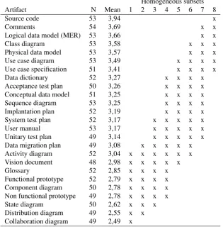 Table 5. Homogeneous subset of document artifact for the uniﬁed process according to the Tukey HSD test