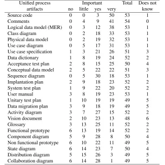 Table 3. ANOVA for the Structured Analysis survey and the uniﬁed process survey