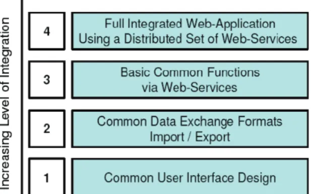 Figure 1. Levels of integration. Source: Laboranova project 