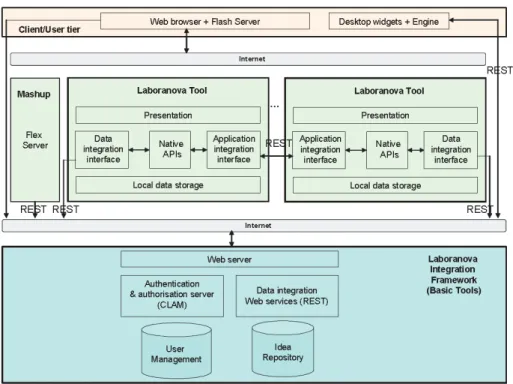 Figure 2. Service-oriented architecture applied to Laboranova. Source: Laboranova project 