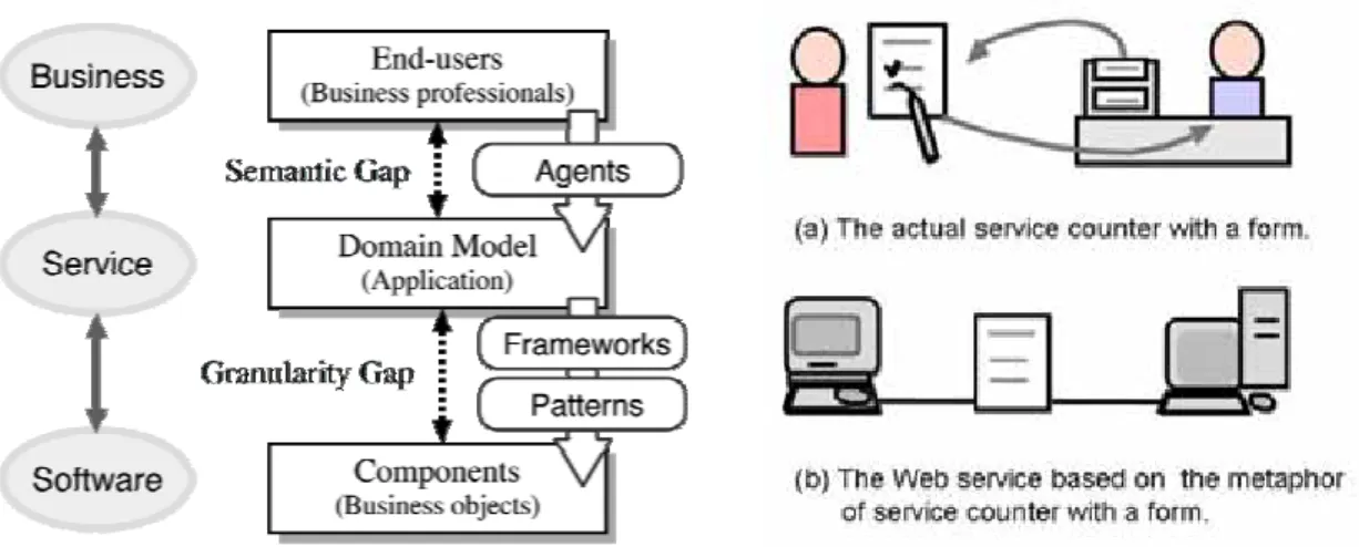 Figure 1. Technologies for bridging two gaps.       Figure 2. Service counter as a metaphor for Web service.