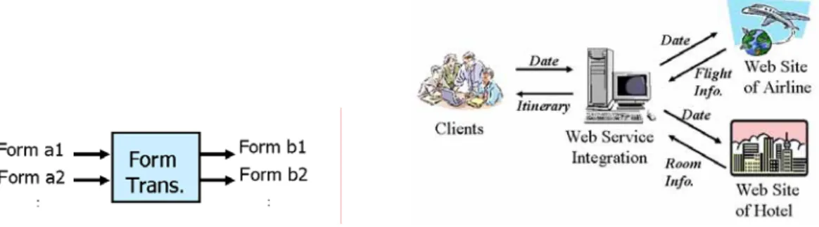 Figure 3. Form transformation for Web service integration.  Figure 4. An example of Web service integration.