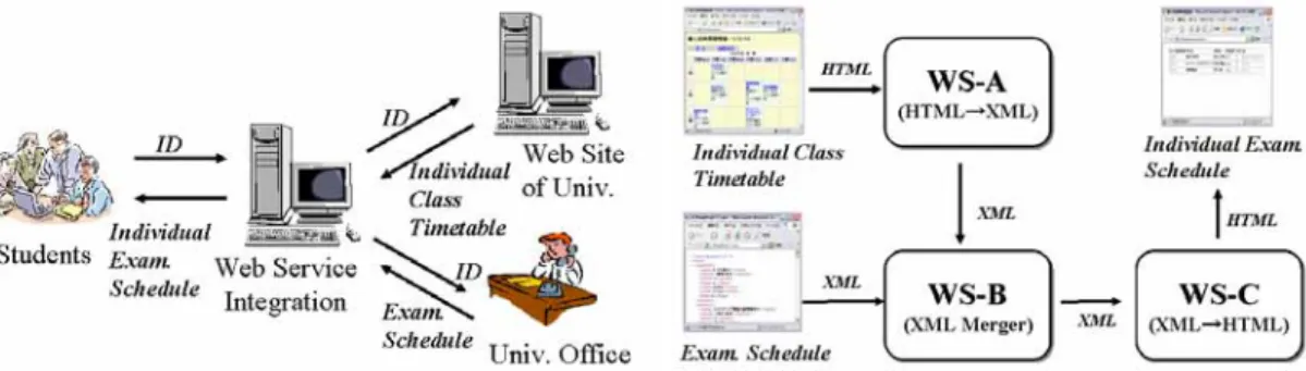 Figure 5. Web service for an individual exam. schedule.  Figure 6. System configuration for Web service integration.