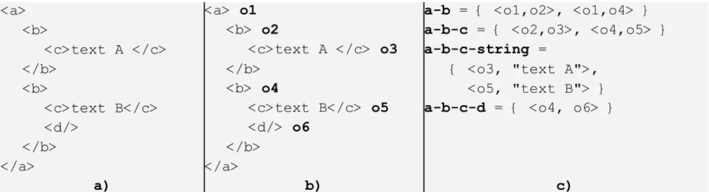 Figure 14 - Example of basic inlining technique for storing XML data 