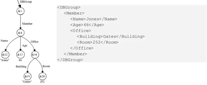Figure 15 shows the small part of Lore's OEM database, and the corresponding XML  representation