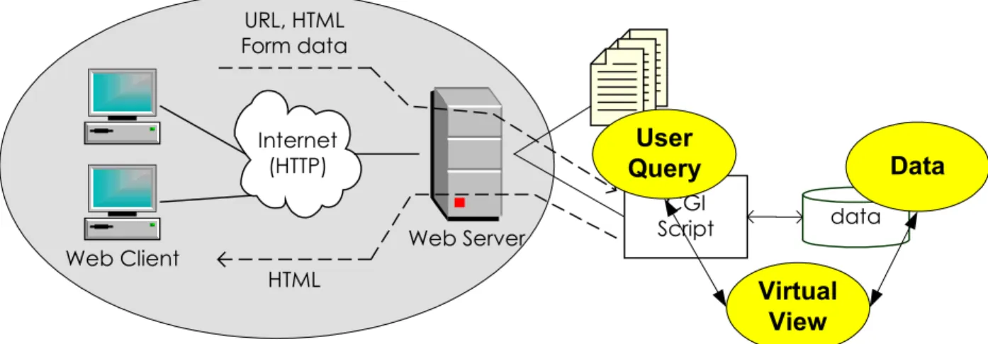 Figure 20 - Three-tier data architecture elements in current Web-to-database systems 