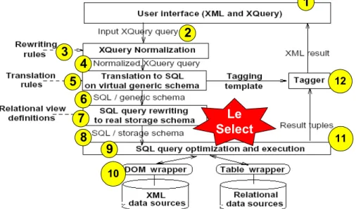 Figure 21 - General architecture of the Agora data integration system (taken from  [ Mano01 ] )  Figure 21 presents the architecture Agora