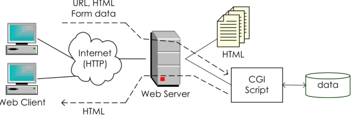 Figure 2 - HTML Form &amp; CGI Script in Web Architecture 