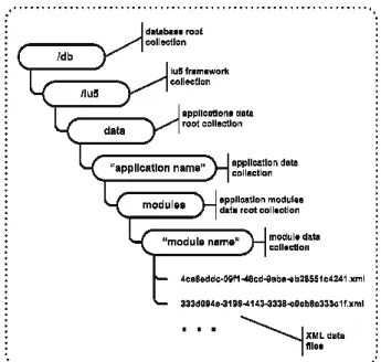 Figure 4: Database framework infrastructure. 