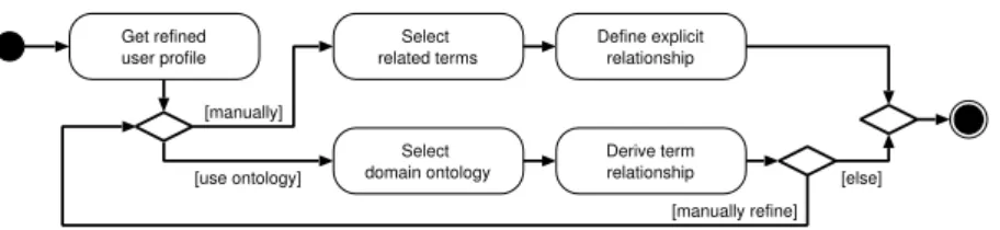 Figure 4: Sub-process to refine user profiles