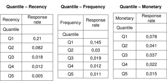 Figure 1. Quantile - Response rate  Again,  it  can  be  seen  that  the 