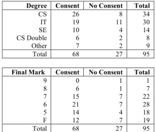 Table 1. Breakdown of the cohort by degree program  (top) and final mark (bottom) for consenting and   