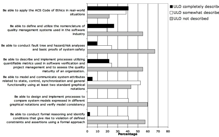 Figure 1. The extent to which students were able to list and describe   each Unit Learning Outcome (ULO) in their own words.