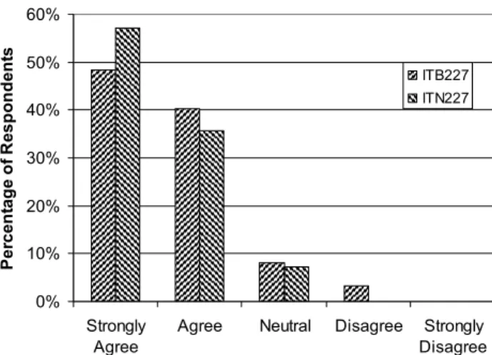Fig. 2.  Responses to the Question: “I found it useful to see the web sites produced by other students” 