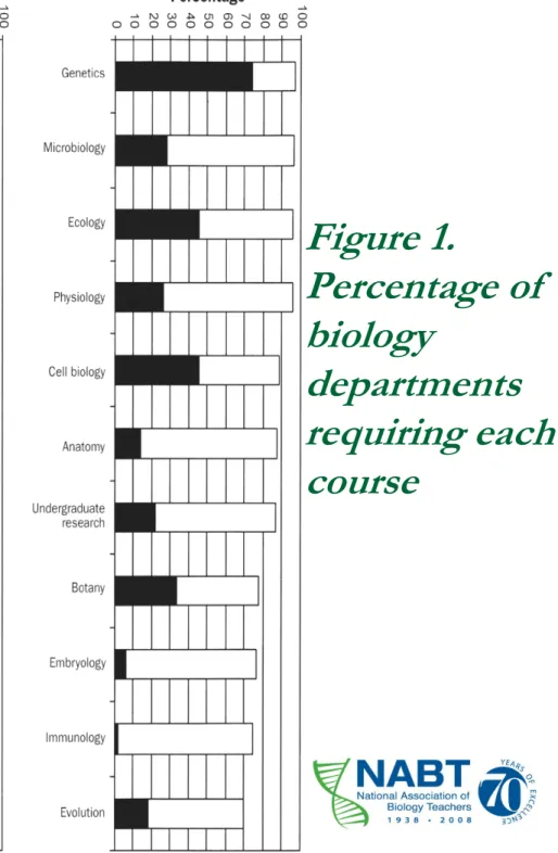 Figure 1.  Percentage of  biology  departments  requiring each  course