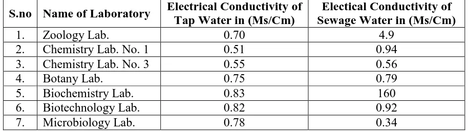 Table for comparison ofelectrical conductivity offresh tap water and sewage water of 