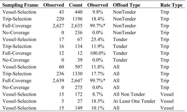 Table 5.  Number of deliveries made in each stratum, by observation status, whether a delivery was made to a tender  vessel (offload type) and the sampling unit used (Rate Type)