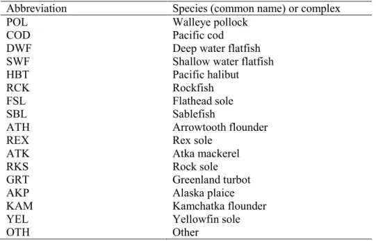 Table of abbreviations used for Target in Figures. 