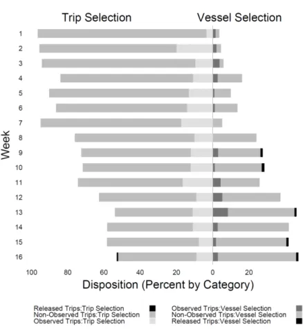 Figure 2.  The relative percentages of trip dispositions for trip and vessel selection strata as a function of calendar week
