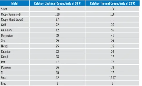 table 2.1–relative electrical and thermal Conductivities of Common Conductor Materials