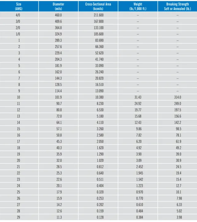 table 2.5–standard nominal diameters and Cross-sectional Areas of solid Copper Wire size
