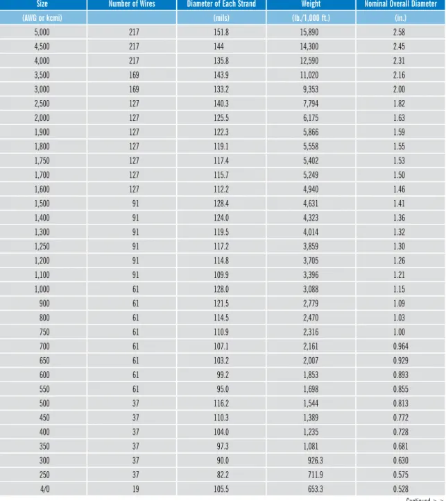 table 2.6–Class b Concentric-Lay-stranded Copper Conductors