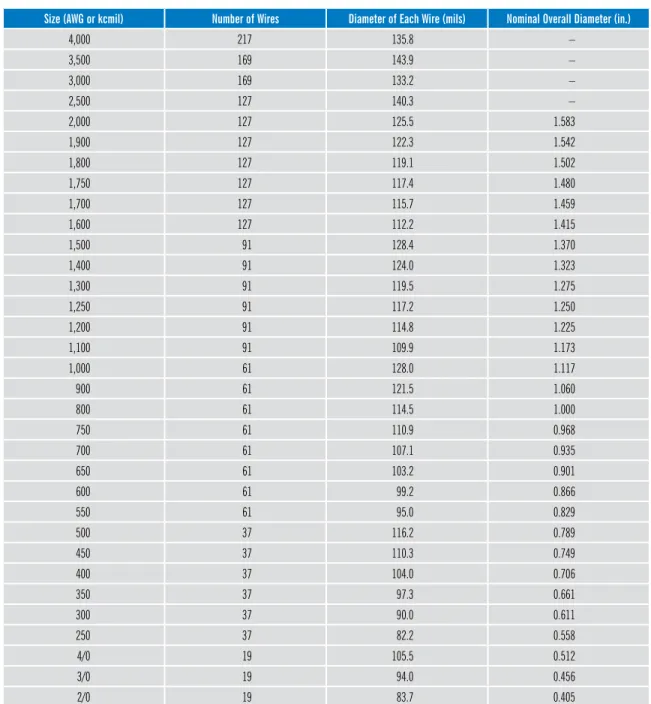 table 2.13–Class b Concentric-Lay-stranded Compressed, reverse-Lay Aluminum 1350 Conductors