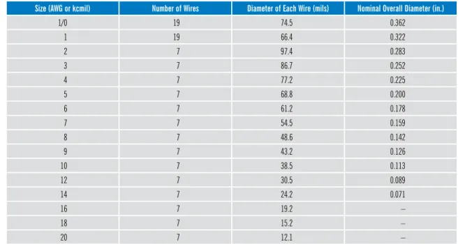 table 2.13–Class b Concentric-Lay-stranded Compressed, reverse-Lay Aluminum 1350 Conductors (Continued)