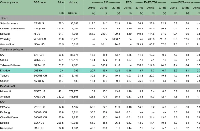 Tableau Software  DATA US    71.2  4,888  na  515.6  171.0  na  208.9  114.8  44.9  11.4  8.4  6.5 