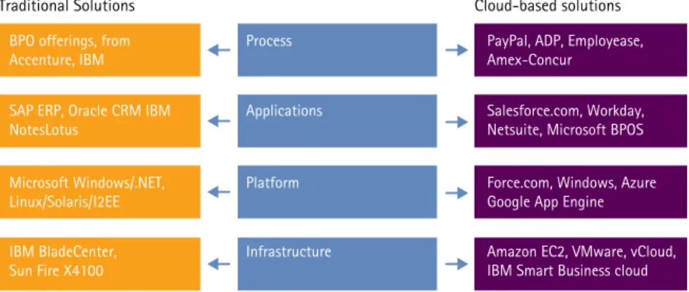 Figure 1: a continuum of cloud options 2