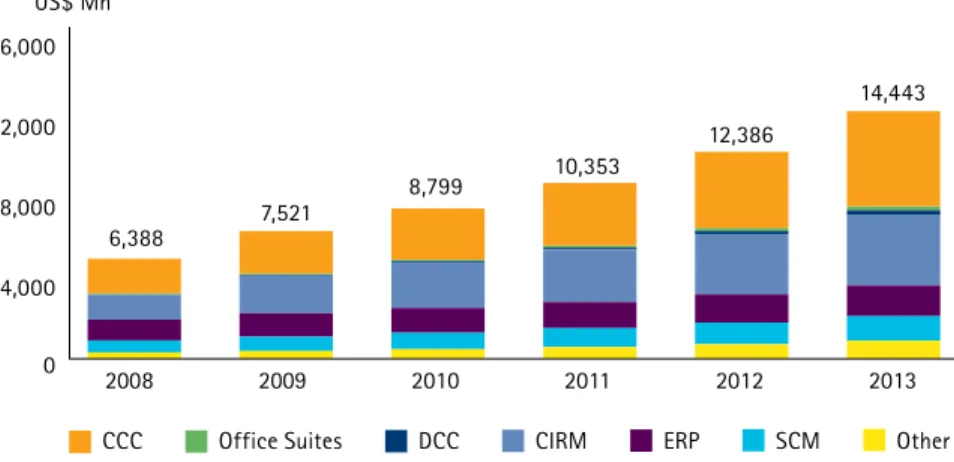 Figure 3 : Total software revenue forecast for SaaS delivery within the enterprise  application software markets, 2008-2013 6